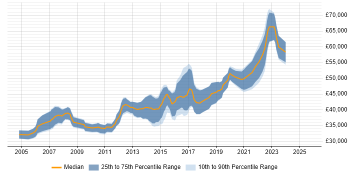 Salary distribution trend for Senior Software Developer job vacancies in Nottingham