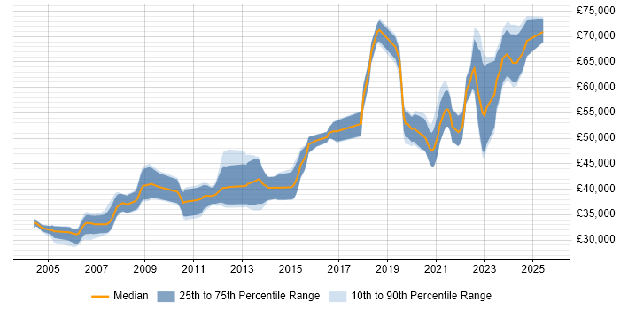Salary distribution trend for Senior Software Engineer job vacancies in Nottingham