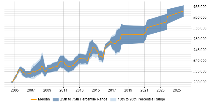 Salary distribution trend for Senior SQL Developer job vacancies in Nottingham