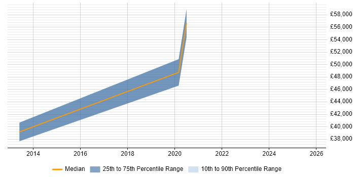 Salary distribution trend for Senior Strategy Analyst job vacancies in Nottingham