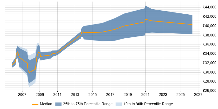 Salary distribution trend for Senior Support Engineer job vacancies in Nottingham