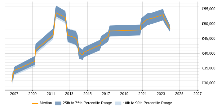Salary distribution trend for Senior Systems Administrator job vacancies in Nottingham