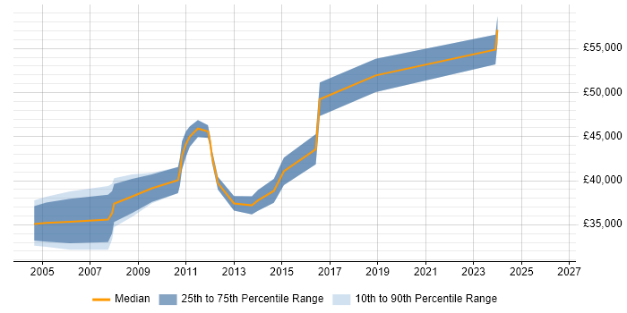 Salary distribution trend for Senior Systems Analyst job vacancies in Nottingham