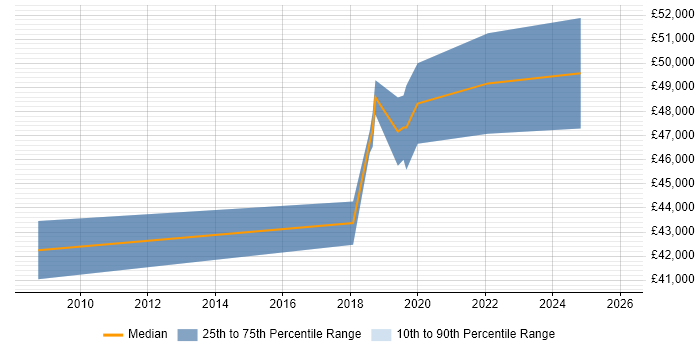 Salary distribution trend for Senior Test Automation Engineer job vacancies in Nottingham