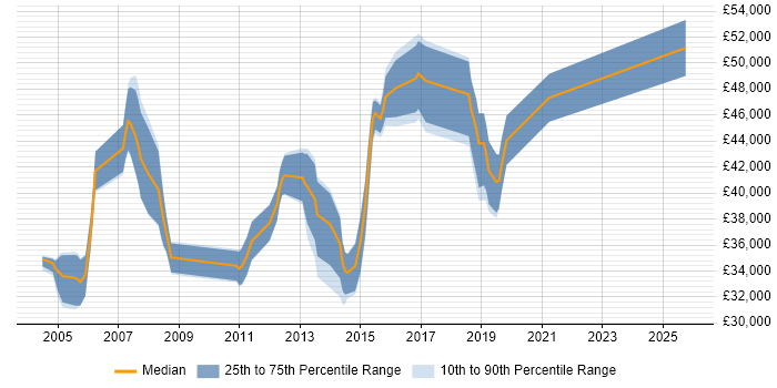 Salary distribution trend for Senior Tester job vacancies in Nottingham