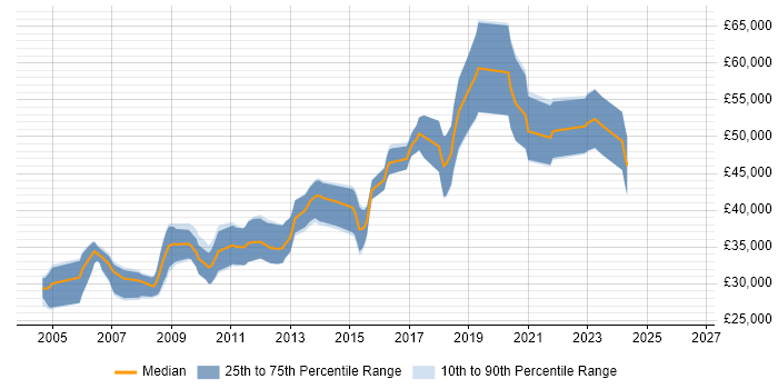 Salary distribution trend for Senior Web Developer job vacancies in Nottingham