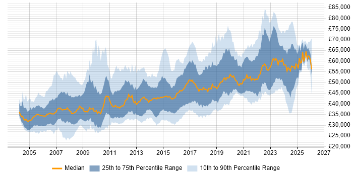 Salary distribution trend for Senior job vacancies in Nottingham