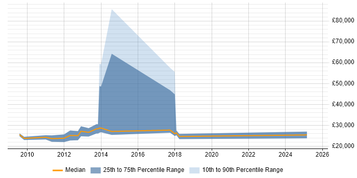Salary distribution trend for SEO Executive job vacancies in Nottingham