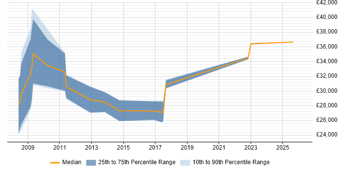 Salary distribution trend for SEO Manager job vacancies in Nottingham