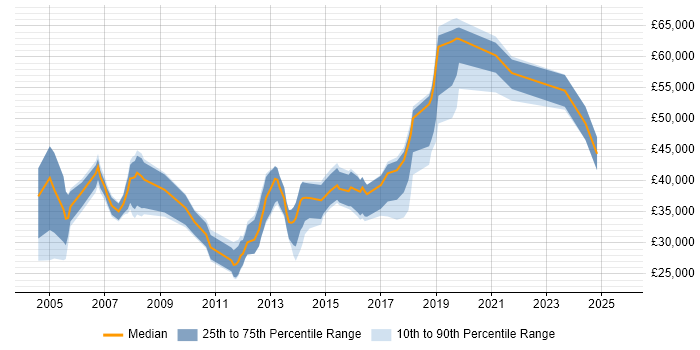 Salary distribution trend for jobs in Nottingham citing Server Management