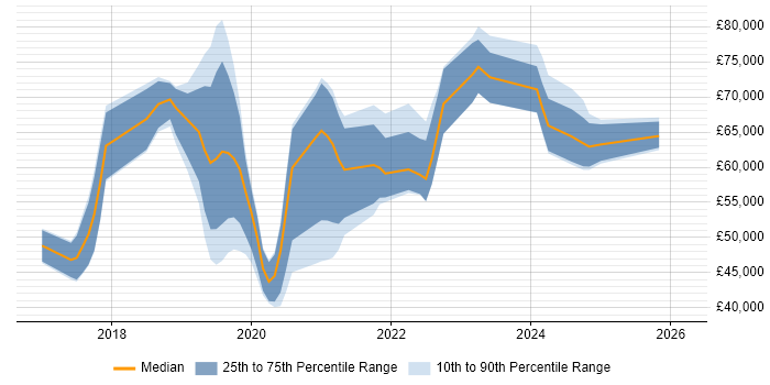 Salary distribution trend for jobs in Nottingham citing Serverless
