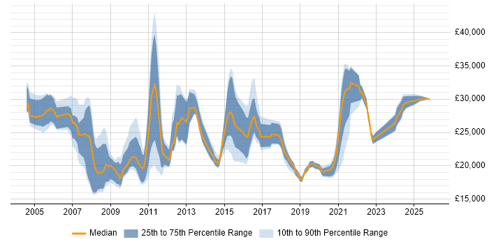Salary distribution trend for Service Analyst job vacancies in Nottingham