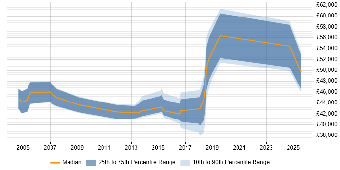 Salary distribution trend for jobs in Nottingham citing Service Delivery Management