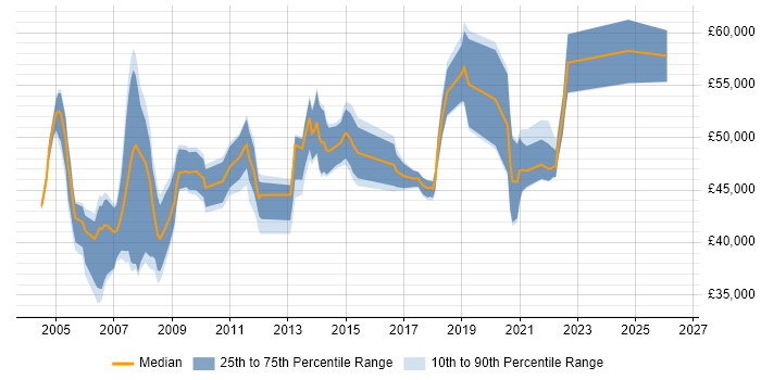Salary distribution trend for Service Delivery Manager job vacancies in Nottingham