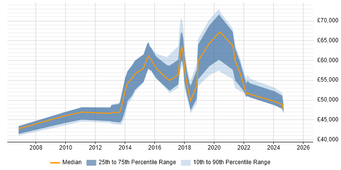 Salary distribution trend for jobs in Nottingham citing Service Design