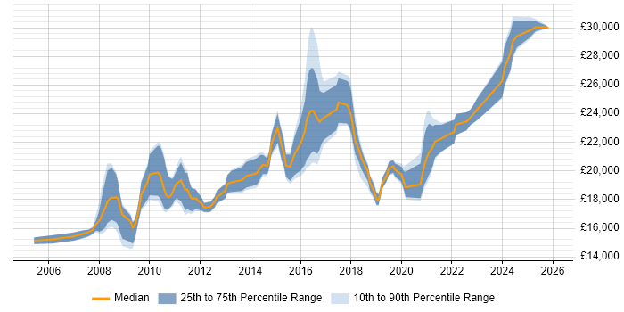 Salary distribution trend for Service Desk Analyst job vacancies in Nottingham
