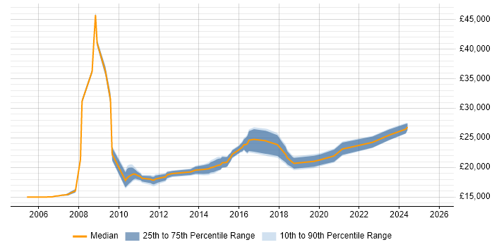 Salary distribution trend for Service Desk Support job vacancies in Nottingham