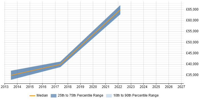 Salary distribution trend for jobs in Nottingham citing Service-Level Objective