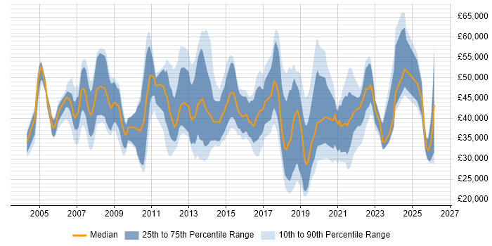Salary distribution trend for jobs in Nottingham citing Service Management