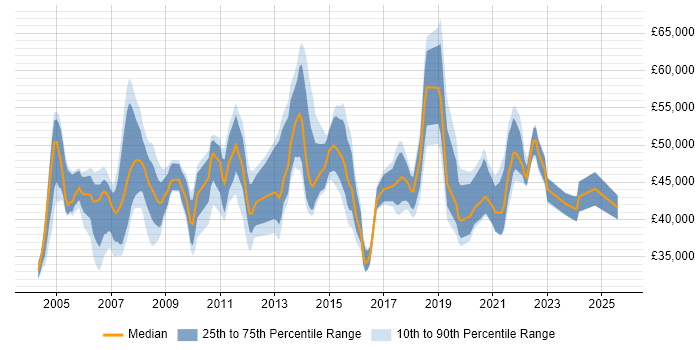 Salary distribution trend for Service Manager job vacancies in Nottingham
