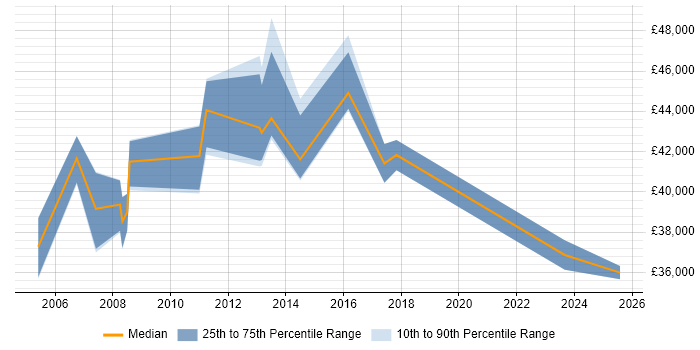 Salary distribution trend for Service Support Manager job vacancies in Nottingham