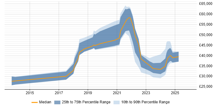 Salary distribution trend for jobs in Nottingham citing ServiceNow