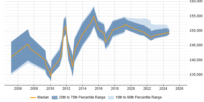 Salary distribution trend for jobs in Nottingham citing Single Sign-On