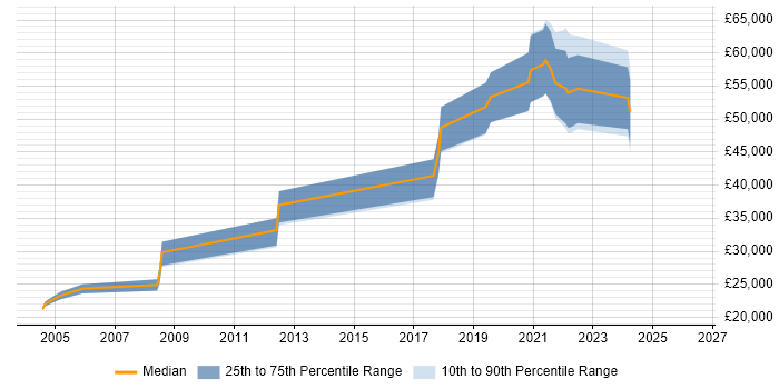 Salary distribution trend for Site Engineer job vacancies in Nottingham