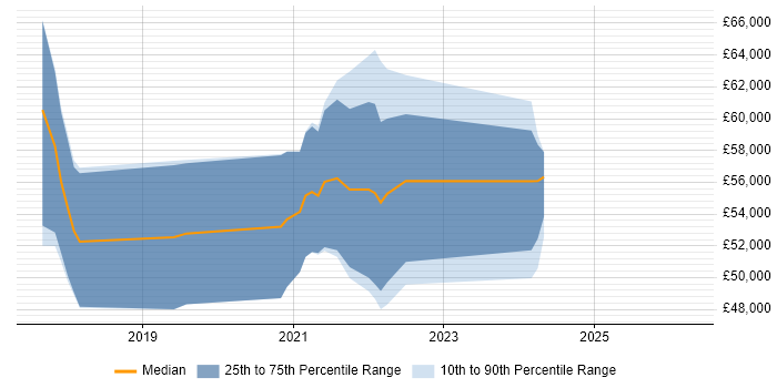 Salary distribution trend for Site Reliability Engineer job vacancies in Nottingham