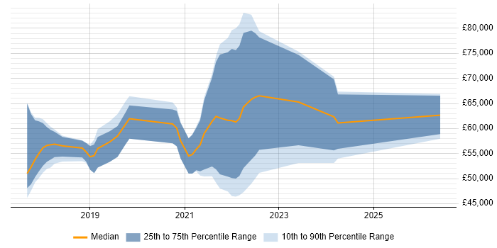Salary distribution trend for jobs in Nottingham citing Site Reliability Engineering