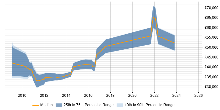 Salary distribution trend for jobs in Nottingham citing Sitecore CMS Salary distribution trend for jobs in Nottingham citing Sitecore CMS