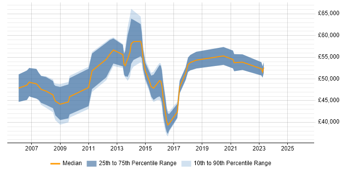 Salary distribution trend for jobs in Nottingham citing Six Sigma