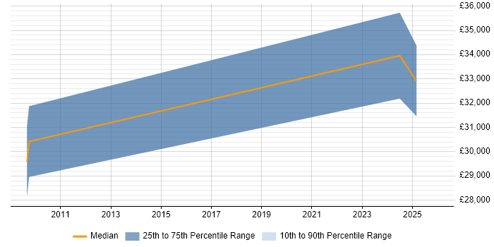 Salary distribution trend for jobs in Nottingham citing SketchUp