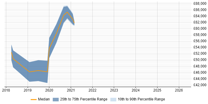 Salary distribution trend for jobs in Nottingham citing Slack