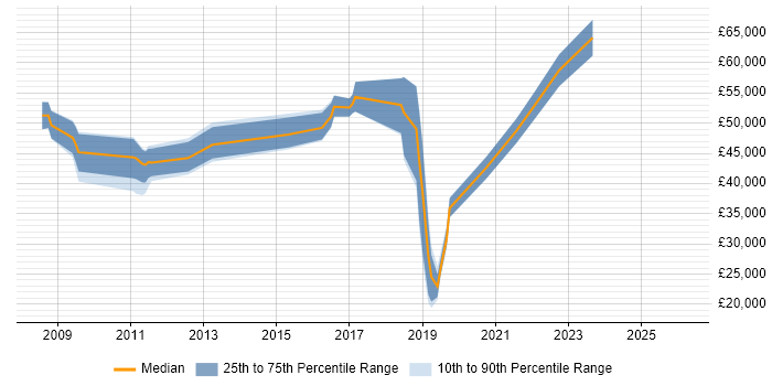 Salary distribution trend for jobs in Nottingham citing Smart Meter