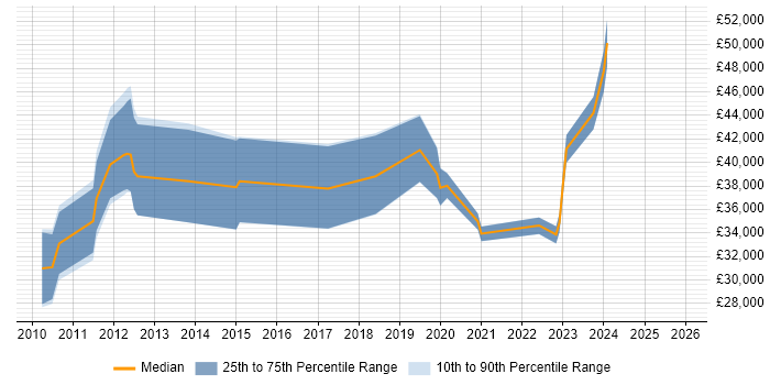 Salary distribution trend for jobs in Nottingham citing Smartphone