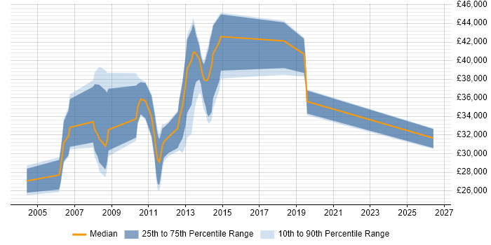 Salary distribution trend for jobs in Nottingham citing SMTP