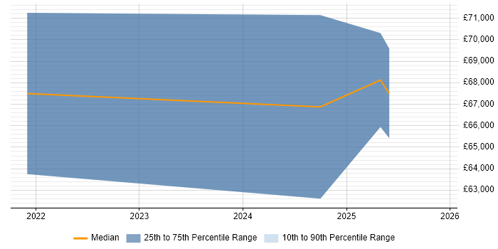 Salary distribution trend for Snowflake Data Engineer job vacancies in Nottingham