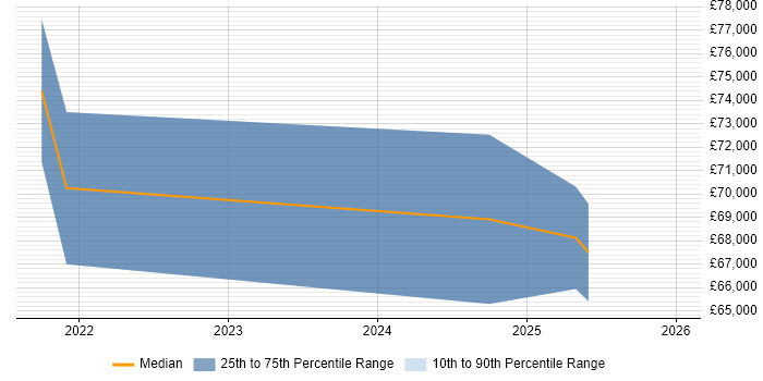 Salary distribution trend for Snowflake Engineer job vacancies in Nottingham