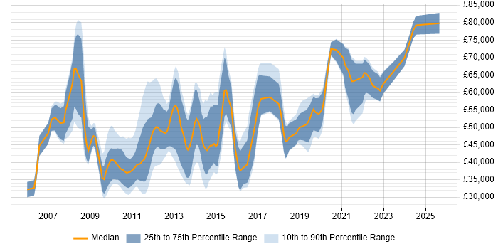 Salary distribution trend for jobs in Nottingham citing SOA Salary distribution trend for jobs in Nottingham citing SOA