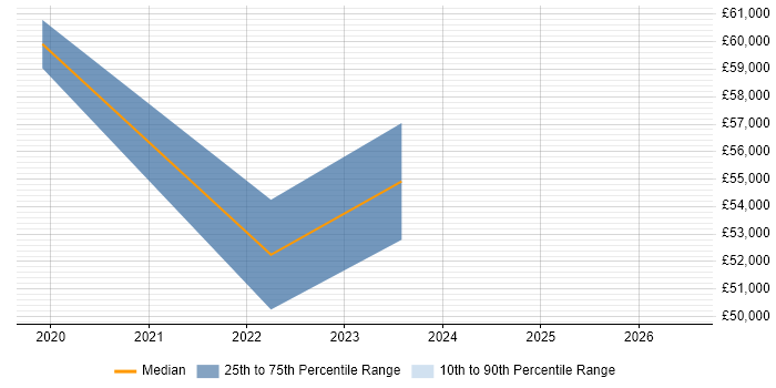 Salary distribution trend for jobs in Nottingham citing SOC 2