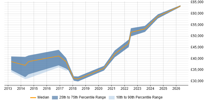 Salary distribution trend for jobs in Nottingham citing Social Housing