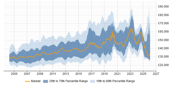 Salary distribution trend for jobs in Nottingham citing Social Skills