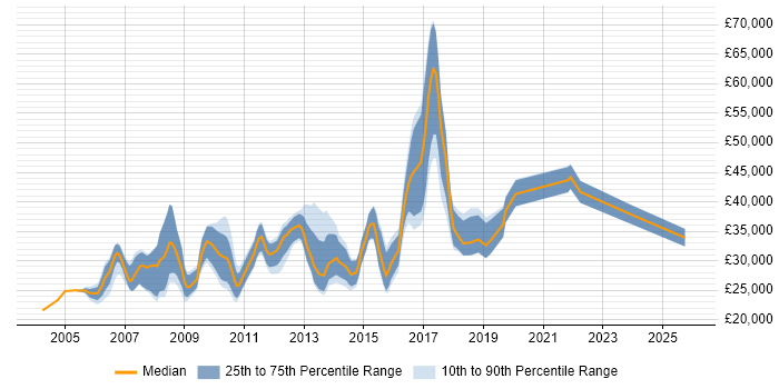 Salary distribution trend for Software Analyst job vacancies in Nottingham