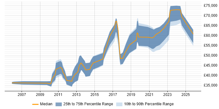 Salary distribution trend for jobs in Nottingham citing Software Architecture