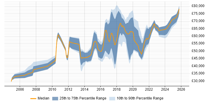 Salary distribution trend for jobs in Nottingham citing Software Delivery