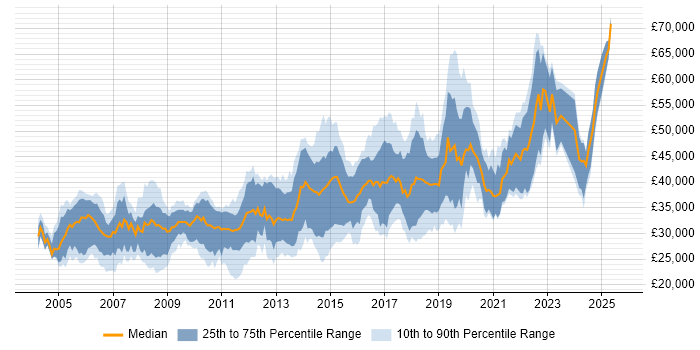 Salary distribution trend for Software Developer job vacancies in Nottingham