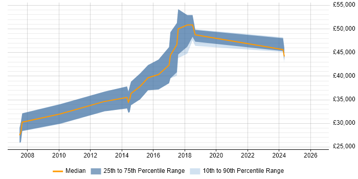 Salary distribution trend for Software Development Engineer job vacancies in Nottingham