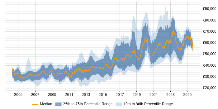 Salary distribution trend for jobs in Nottingham citing Software Engineering