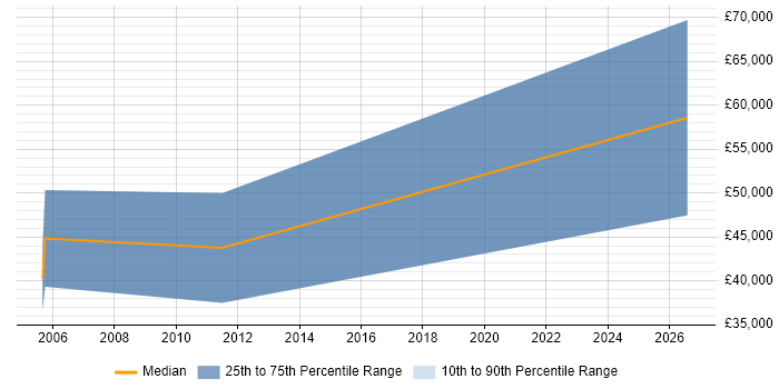 Salary distribution trend for Software Sales Executive job vacancies in Nottingham